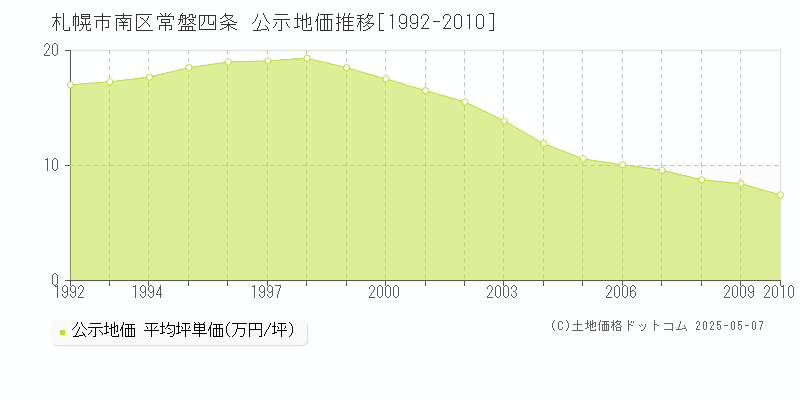 常盤四条(札幌市南区)の公示地価推移グラフ(坪単価)[1992-2010年]