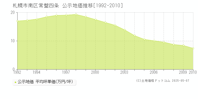 札幌市南区常盤四条の地価公示推移グラフ 