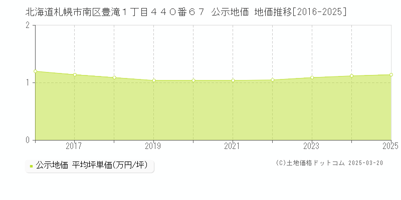 北海道札幌市南区豊滝１丁目４４０番６７ 公示地価 地価推移[2016-2025]
