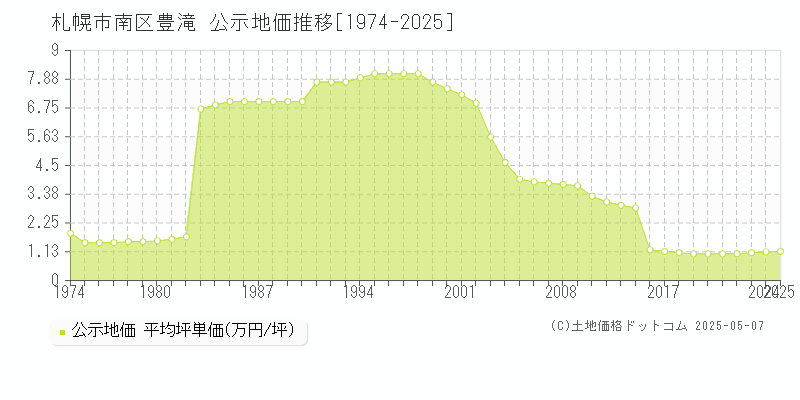 豊滝(札幌市南区)の公示地価推移グラフ(坪単価)[1974-2025年]