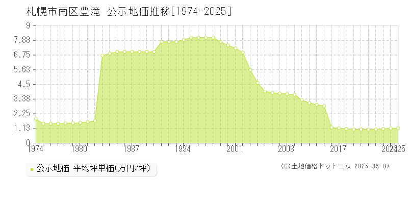 札幌市南区豊滝の地価公示推移グラフ 