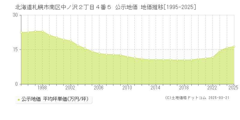北海道札幌市南区中ノ沢２丁目４番５ 公示地価 地価推移[1995-2025]