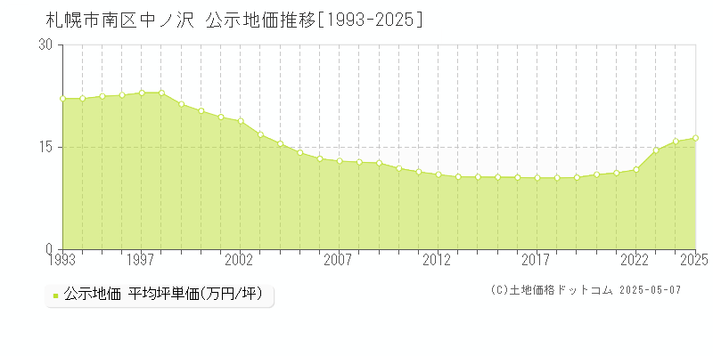 中ノ沢(札幌市南区)の公示地価推移グラフ(坪単価)[1993-2025年]