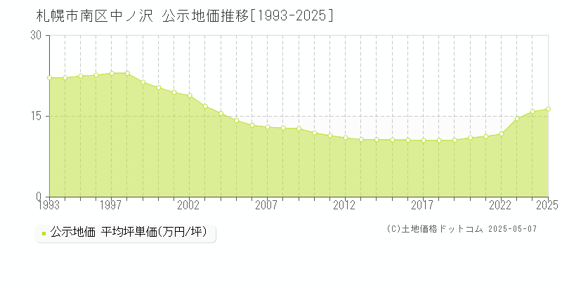 札幌市南区中ノ沢の地価公示推移グラフ 