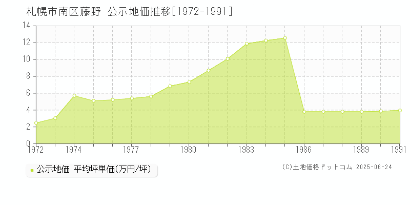 藤野(札幌市南区)の公示地価推移グラフ(坪単価)[1972-1991年]