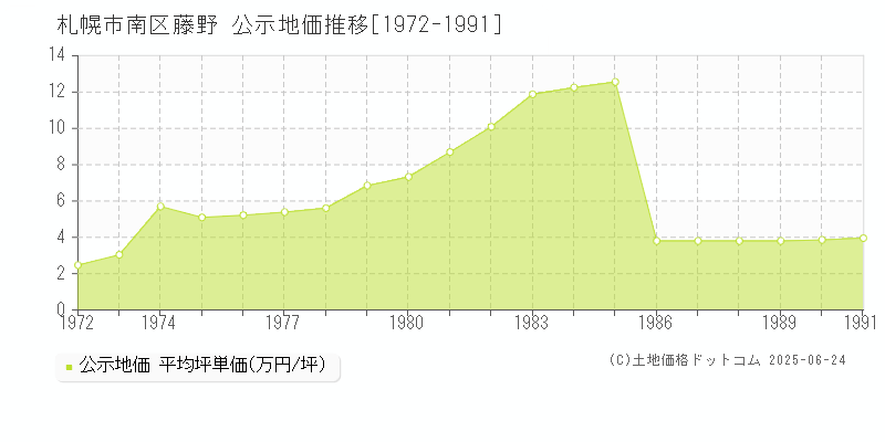 札幌市南区藤野の地価公示推移グラフ 