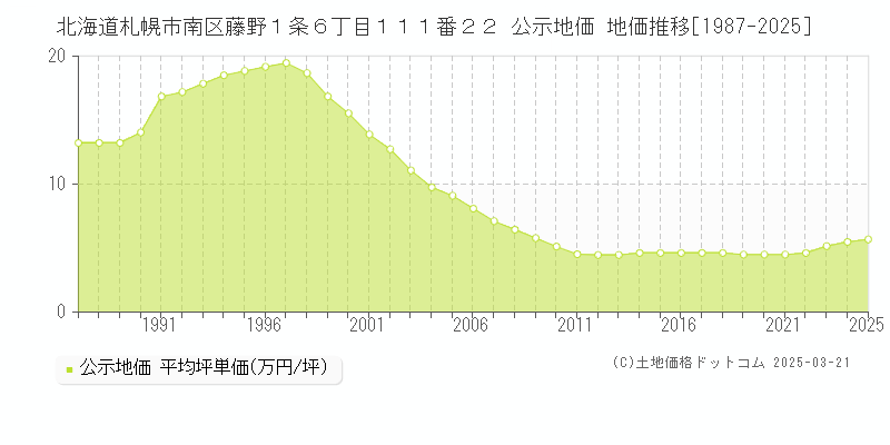 北海道札幌市南区藤野１条６丁目１１１番２２ 公示地価 地価推移[1987-2025]