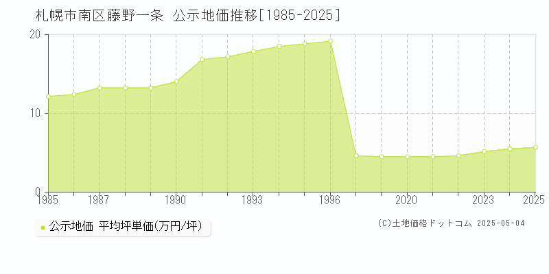 藤野一条(札幌市南区)の公示地価推移グラフ(坪単価)[1985-2025年]
