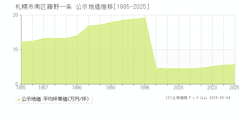 札幌市南区藤野一条の地価公示推移グラフ 