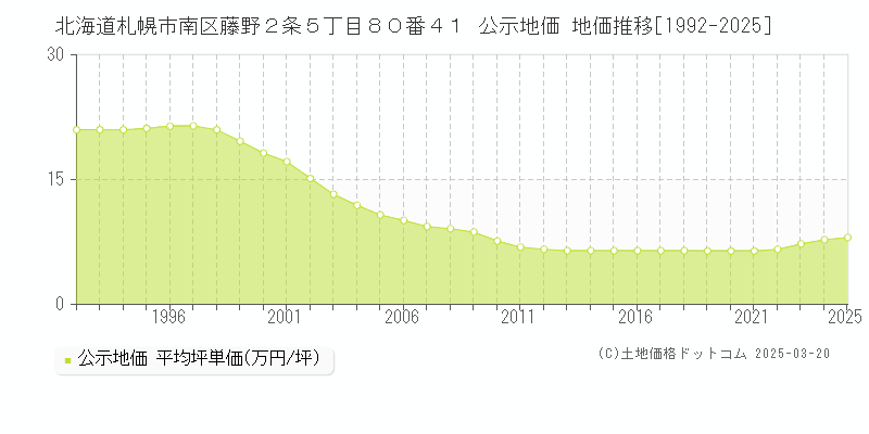 北海道札幌市南区藤野２条５丁目８０番４１ 公示地価 地価推移[1992-2025]