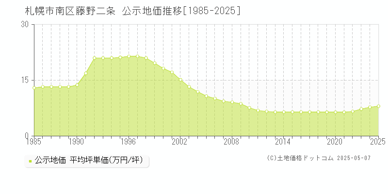 藤野二条(札幌市南区)の公示地価推移グラフ(坪単価)[1985-2025年]