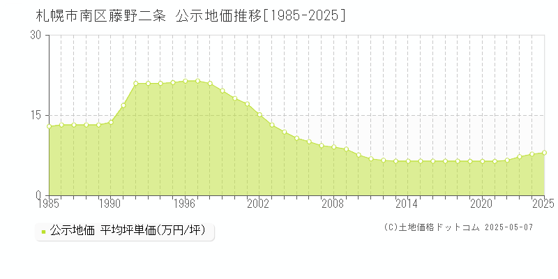 札幌市南区藤野二条の地価公示推移グラフ 