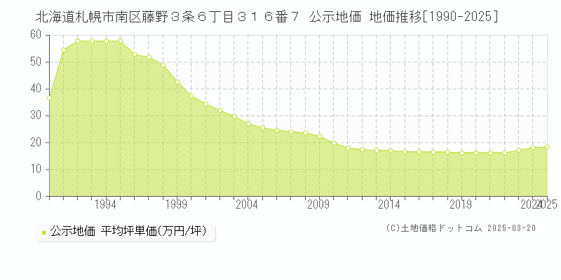 北海道札幌市南区藤野３条６丁目３１６番７ 公示地価 地価推移[1990-2025]