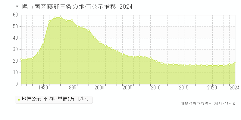 札幌市南区藤野三条の地価公示推移グラフ 