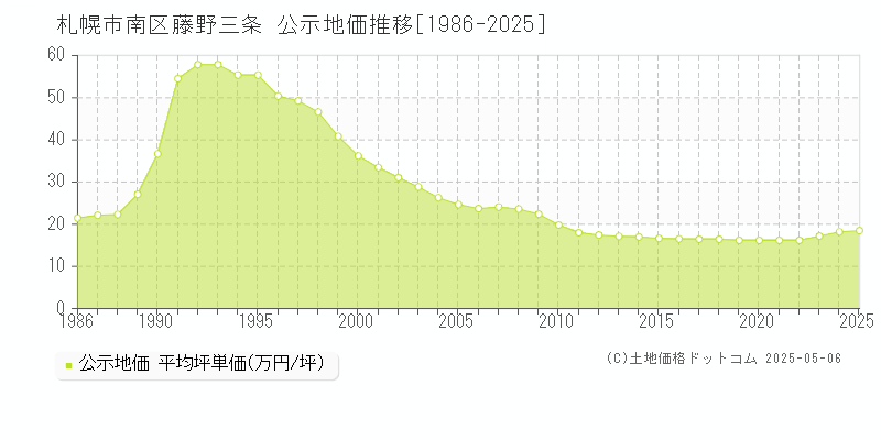 藤野三条(札幌市南区)の公示地価推移グラフ(坪単価)[1986-2025年]