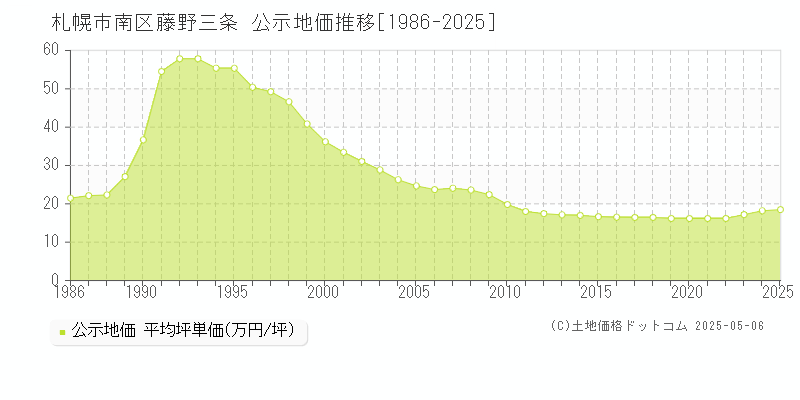 札幌市南区藤野三条の地価公示推移グラフ 