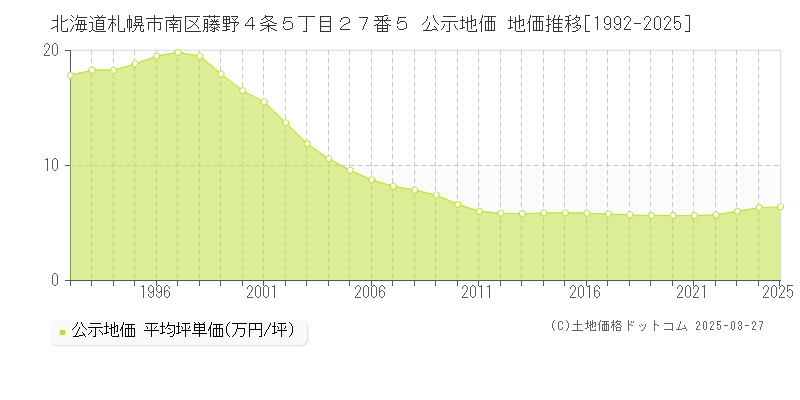 北海道札幌市南区藤野４条５丁目２７番５ 公示地価 地価推移[1992-2025]