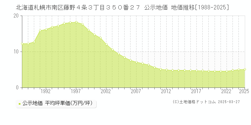 北海道札幌市南区藤野４条３丁目３５０番２７ 公示地価 地価推移[1988-2025]