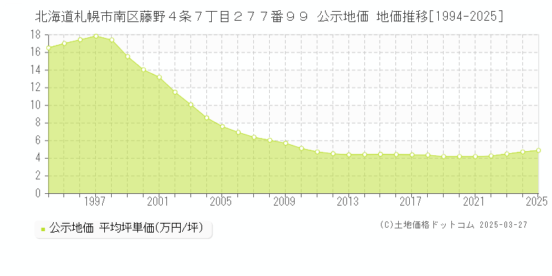 北海道札幌市南区藤野４条７丁目２７７番９９ 公示地価 地価推移[1994-2025]