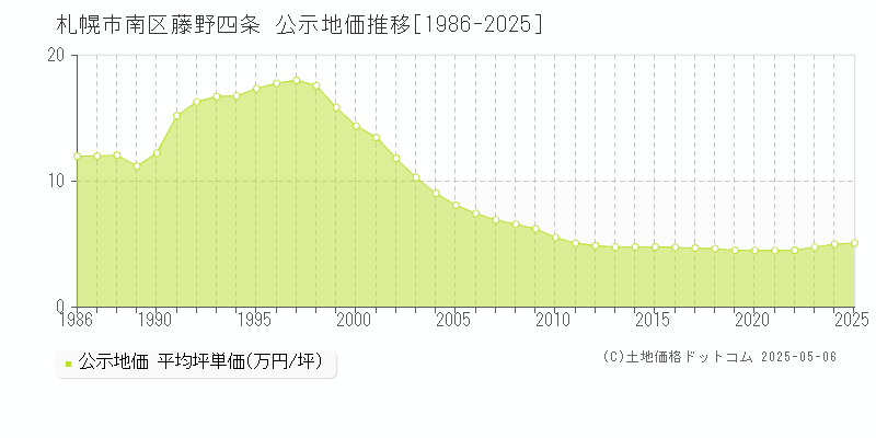 藤野四条(札幌市南区)の公示地価推移グラフ(坪単価)[1986-2025年]