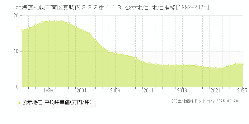 北海道札幌市南区真駒内３３２番４４３ 公示地価 地価推移[1992-2025]