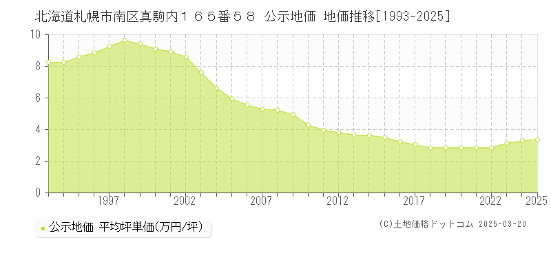 北海道札幌市南区真駒内１６５番５８ 公示地価 地価推移[1993-2025]