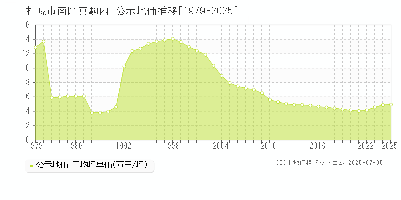 真駒内(札幌市南区)の公示地価推移グラフ(坪単価)[1979-2025年]