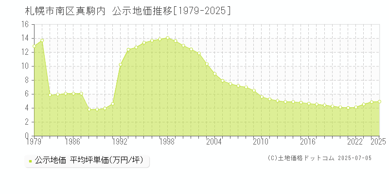 札幌市南区真駒内の地価公示推移グラフ 