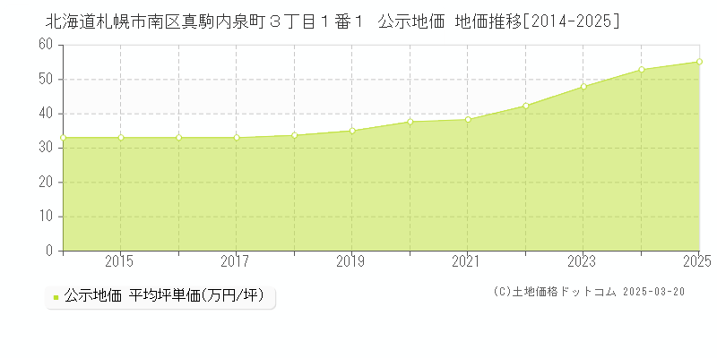 北海道札幌市南区真駒内泉町３丁目１番１ 公示地価 地価推移[2014-2025]