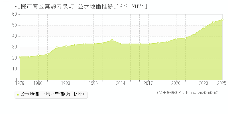 真駒内泉町(札幌市南区)の公示地価推移グラフ(坪単価)[1978-2025年]