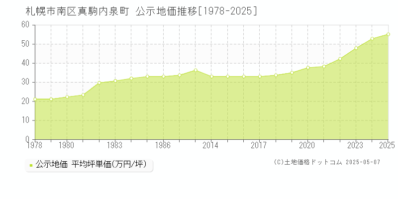 札幌市南区真駒内泉町の地価公示推移グラフ 