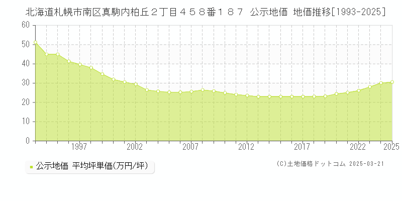 北海道札幌市南区真駒内柏丘２丁目４５８番１８７ 公示地価 地価推移[1993-2025]