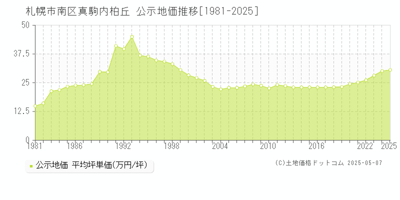 真駒内柏丘(札幌市南区)の公示地価推移グラフ(坪単価)[1981-2025年]