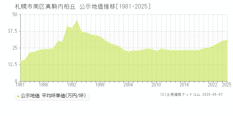 札幌市南区真駒内柏丘の地価公示推移グラフ 