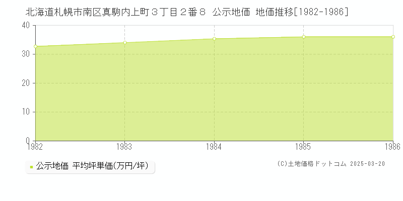 北海道札幌市南区真駒内上町３丁目２番８ 公示地価 地価推移[1982-1986]