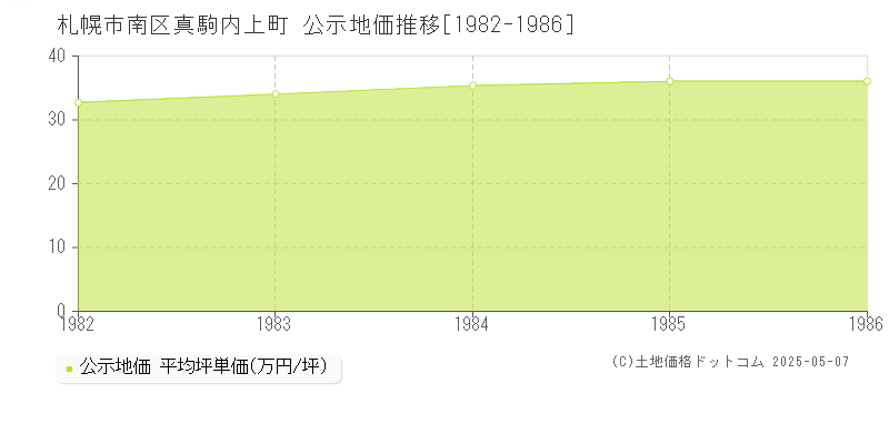 真駒内上町(札幌市南区)の公示地価推移グラフ(坪単価)[1982-1986年]