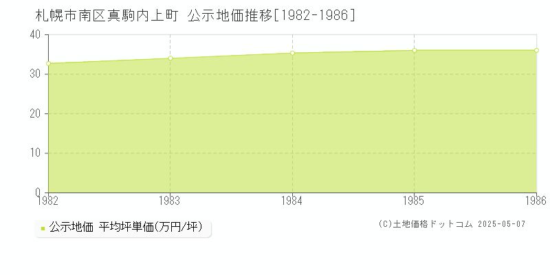 札幌市南区真駒内上町の地価公示推移グラフ 