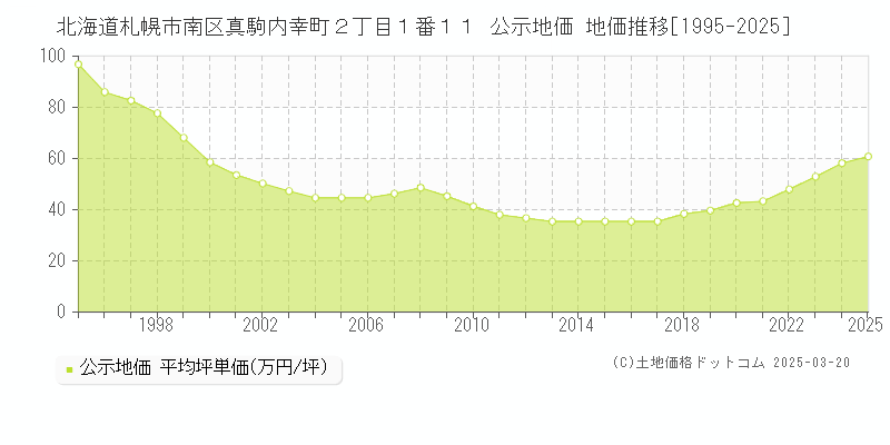 北海道札幌市南区真駒内幸町２丁目１番１１ 公示地価 地価推移[1995-2025]