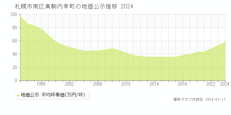 札幌市南区真駒内幸町の地価公示推移グラフ 