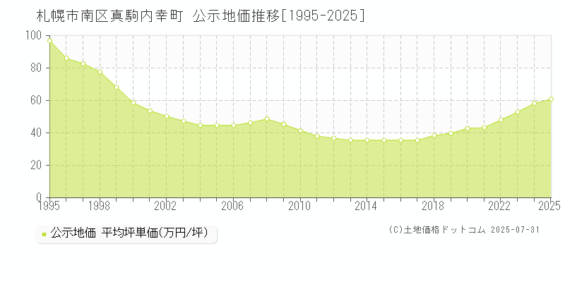 真駒内幸町(札幌市南区)の公示地価推移グラフ(坪単価)[1995-2025年]