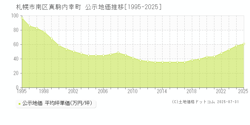 札幌市南区真駒内幸町の地価公示推移グラフ 