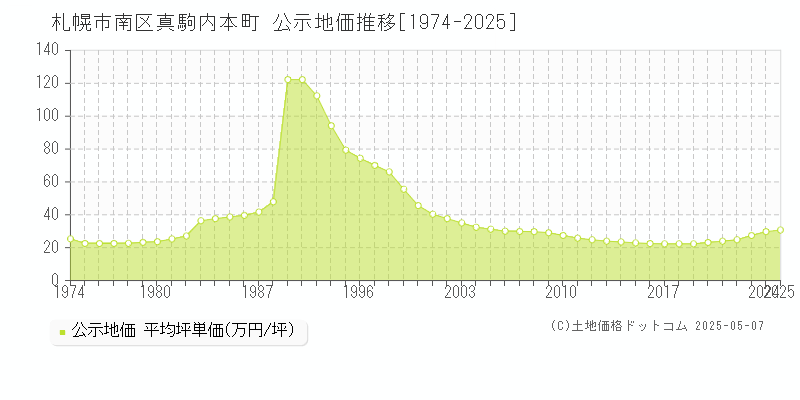 真駒内本町(札幌市南区)の公示地価推移グラフ(坪単価)[1974-2025年]