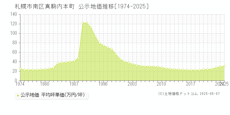 札幌市南区真駒内本町の地価公示推移グラフ 