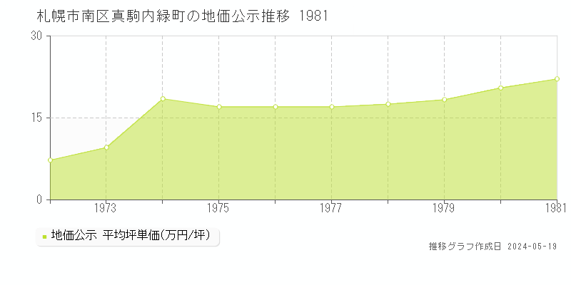 札幌市南区真駒内緑町の地価公示推移グラフ 