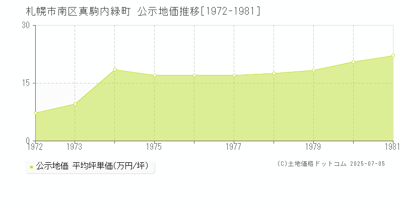 真駒内緑町(札幌市南区)の公示地価推移グラフ(坪単価)[1972-1981年]
