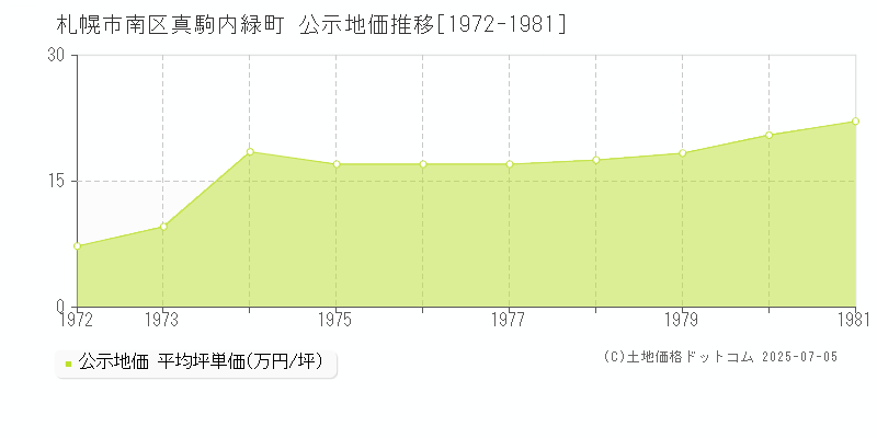 札幌市南区真駒内緑町の地価公示推移グラフ 