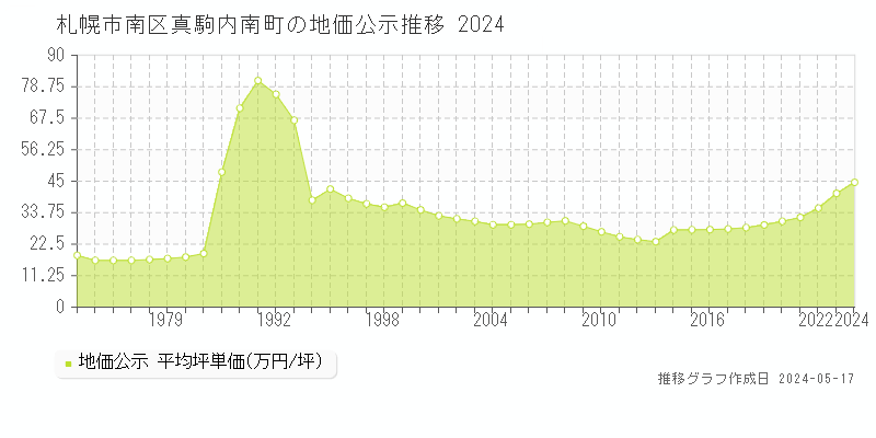 札幌市南区真駒内南町の地価公示推移グラフ 
