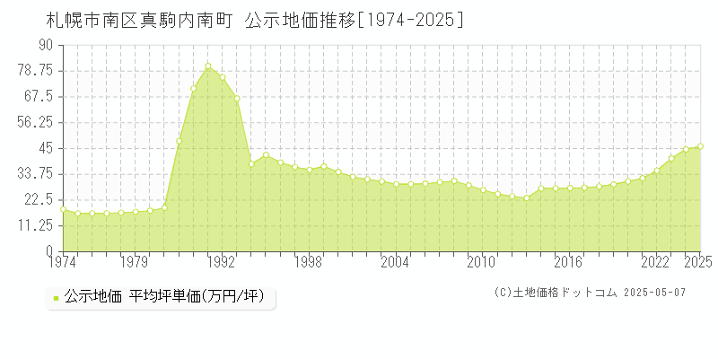 真駒内南町(札幌市南区)の公示地価推移グラフ(坪単価)[1974-2025年]