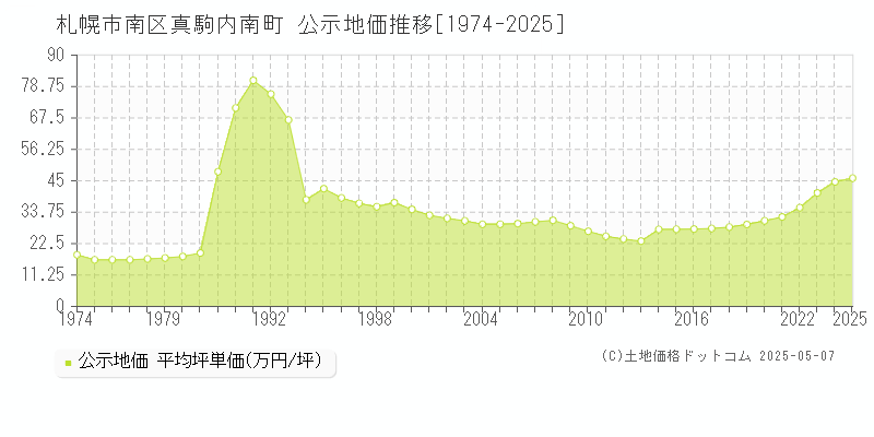 札幌市南区真駒内南町の地価公示推移グラフ 