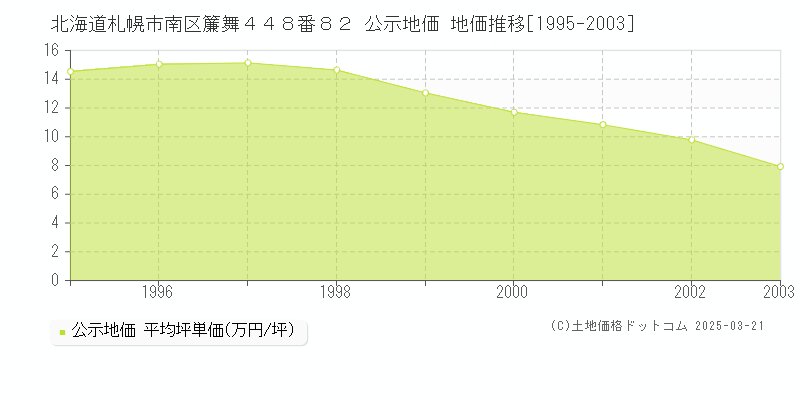 北海道札幌市南区簾舞４４８番８２ 公示地価 地価推移[1995-2003]